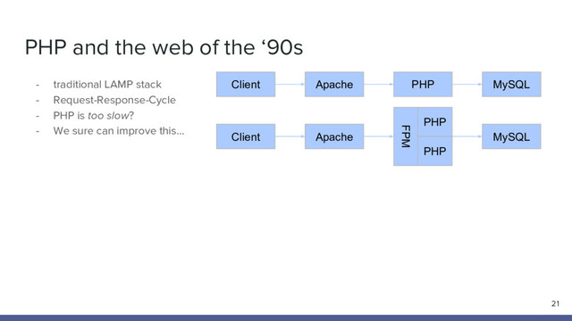 PHP and the web of the ‘90s
- traditional LAMP stack
- Request-Response-Cycle
- PHP is too slow?
- We sure can improve this…
21
Apache
Client PHP MySQL
Apache
Client
FPM
MySQL
PHP
PHP
