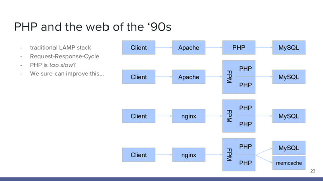 PHP and the web of the ‘90s
- traditional LAMP stack
- Request-Response-Cycle
- PHP is too slow?
- We sure can improve this…
23
Apache
Client PHP MySQL
Apache
Client
FPM
MySQL
PHP
PHP
nginx
Client
FPM
MySQL
PHP
PHP
nginx
Client
FPM
memcache
PHP
PHP
MySQL
