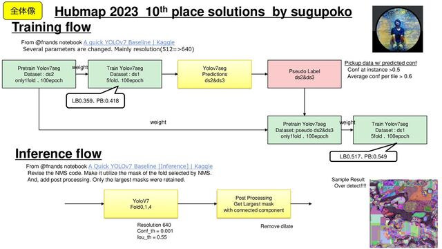 Platform Technology Division Copyright 2020 Sony Semiconductor Solutions Corporation
DATE
6/xx
Hubmap 2023 10th place solutions by sugupoko
Training flow
Pretrain Yolov7seg
Dataset : ds2
only1fold 、100epoch
Yolov7seg
Predictions
ds2&ds3
Pseudo Label
ds2&ds3
Train Yolov7seg
Dataset : ds1
5fold、100epoch
Pretrain Yolov7seg
Dataset: pseudo ds2&ds3
only1fold 、100epoch
weight Train Yolov7seg
Dataset : ds1
5fold 、100epoch
Inference flow
weight
YoloV7
Fold0,1,4
Post Processing
Get Largest mask
with connected component
From @fnands notebook A quick YOLOv7 Baseline | Kaggle
Several parameters are changed. Mainly resolution(512=>640)
From @fnands notebook A Quick YOLOv7 Baseline [Inference] | Kaggle
Revise the NMS code. Make it utilize the mask of the fold selected by NMS.
And, add post processing. Only the largest masks were retained.
Resolution 640
Conf_th = 0.001
Iou_th = 0.55
LB0.359、PB:0.418
LB0.517、PB:0.549
weight
Pickup data w/ predicted conf
Conf at instance >0.5
Average conf per tile > 0.6
Sample Result
Over detect!!!!
Remove dilate
全体像
