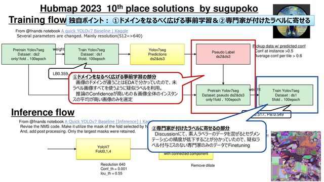 Platform Technology Division Copyright 2020 Sony Semiconductor Solutions Corporation
DATE
7/xx
Hubmap 2023 10th place solutions by sugupoko
Training flow
Pretrain Yolov7seg
Dataset : ds2
only1fold 、100epoch
Yolov7seg
Predictions
ds2&ds3
Pseudo Label
ds2&ds3
Train Yolov7seg
Dataset : ds1
5fold、100epoch
Pretrain Yolov7seg
Dataset: pseudo ds2&ds3
only1fold 、100epoch
weight Train Yolov7seg
Dataset : ds1
5fold 、100epoch
Inference flow
weight
YoloV7
Fold0,1,4
Post Processing
Get Largest mask
with connected component
From @fnands notebook A quick YOLOv7 Baseline | Kaggle
Several parameters are changed. Mainly resolution(512=>640)
From @fnands notebook A Quick YOLOv7 Baseline [Inference] | Kaggle
Revise the NMS code. Make it utilize the mask of the fold selected by NMS.
And, add post processing. Only the largest masks were retained.
Resolution 640
Conf_th = 0.001
Iou_th = 0.55
LB0.359、PB:0.418
LB0.517、PB:0.549
weight
Pickup data w/ predicted conf
Conf at instance >0.5
Average conf per tile > 0.6
Sample Result
Over detect!!!!
Remove dilate
独自ポイント： ①ドメインをなるべく広げる事前学習＆②専門家が付けたラベルに寄せる
②専門家が付けたラベルに寄せるの部分
Discussionにて、素人ラベラーのデータを混ぜるとセグメン
テーションの精度が低下することが分かっていたので、疑似ラ
ベル付与ミスのない専門家のみのデータでFinetuning
①ドメインをなるべく広げる事前学習の部分
画像のドメインが違うことはEDAで分かっていたので、未
ラベル画像すべてを使うように疑似ラベルを利用。
推論のConfidenceが高いもの＆画像全体のインスタン
スの平均が高い画像のみを選定
