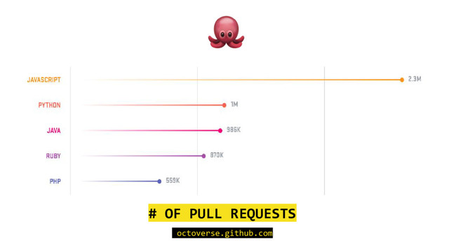 # OF PULL REQUESTS
octoverse.github.com
