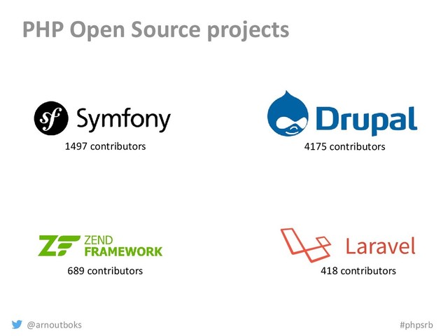 @arnoutboks #phpsrb
PHP Open Source projects
4175 contributors
418 contributors
689 contributors
1497 contributors
