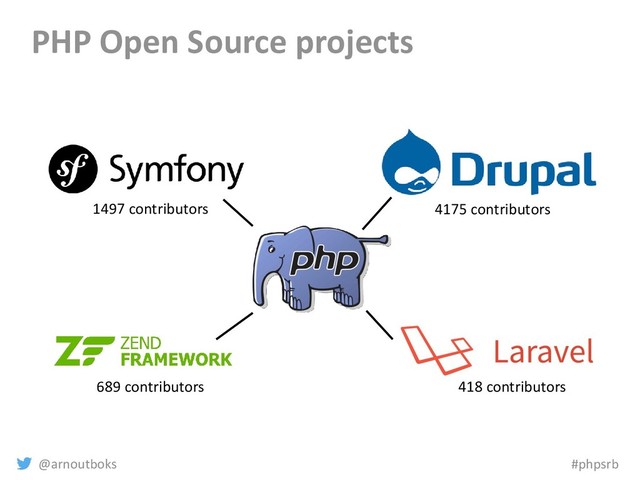 @arnoutboks #phpsrb
PHP Open Source projects
4175 contributors
418 contributors
689 contributors
1497 contributors
