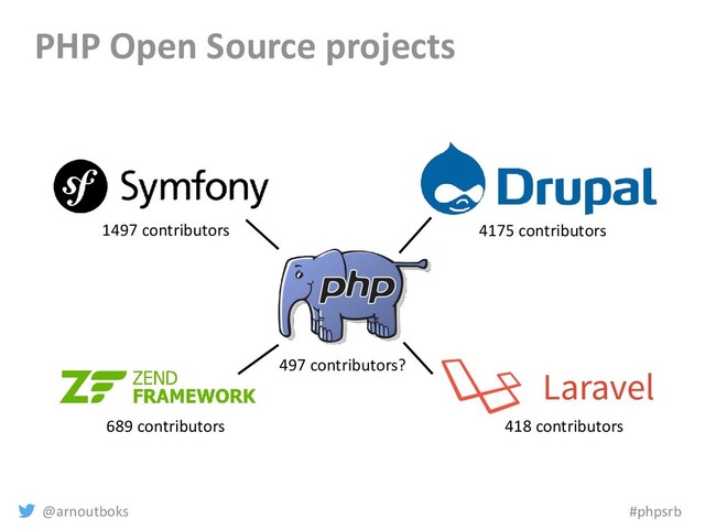 @arnoutboks #phpsrb
PHP Open Source projects
4175 contributors
418 contributors
689 contributors
1497 contributors
497 contributors?
