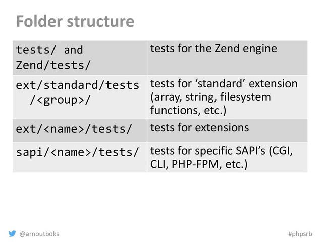 @arnoutboks #phpsrb
Folder structure
tests/ and
Zend/tests/
tests for the Zend engine
ext/standard/tests
//
tests for ‘standard’ extension
(array, string, filesystem
functions, etc.)
ext//tests/ tests for extensions
sapi//tests/ tests for specific SAPI’s (CGI,
CLI, PHP-FPM, etc.)
