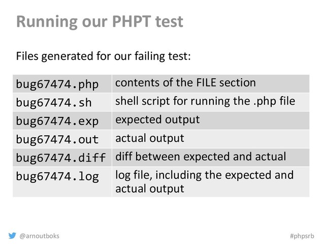 @arnoutboks #phpsrb
Running our PHPT test
Files generated for our failing test:
bug67474.php contents of the FILE section
bug67474.sh shell script for running the .php file
bug67474.exp expected output
bug67474.out actual output
bug67474.diff diff between expected and actual
bug67474.log log file, including the expected and
actual output
