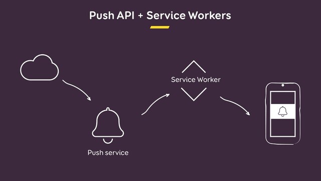 Push API + Service Workers
Service Worker
Push service
