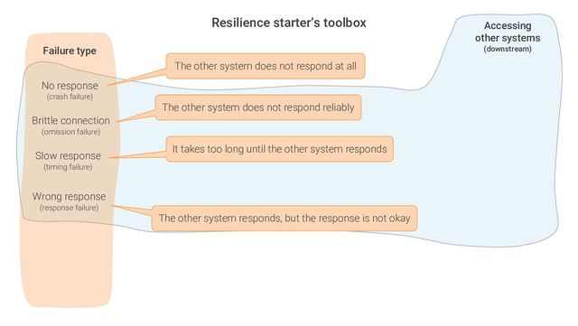 Failure type
Resilience starter’s toolbox
Brittle connection
(omission failure)
Slow response
(timing failure)
Accessing
other systems
(downstream)
Wrong response
(response failure)
No response
(crash failure)
The other system does not respond at all
The other system does not respond reliably
It takes too long until the other system responds
The other system responds, but the response is not okay
