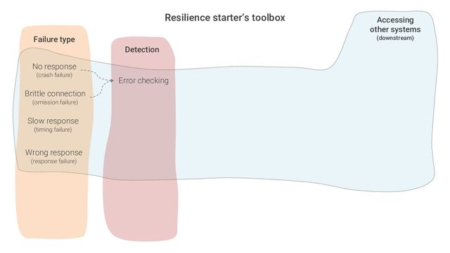 Detection
Resilience starter’s toolbox
No response
(crash failure)
Brittle connection
(omission failure)
Failure type
Slow response
(timing failure)
Accessing
other systems
(downstream)
Wrong response
(response failure)
Error checking

