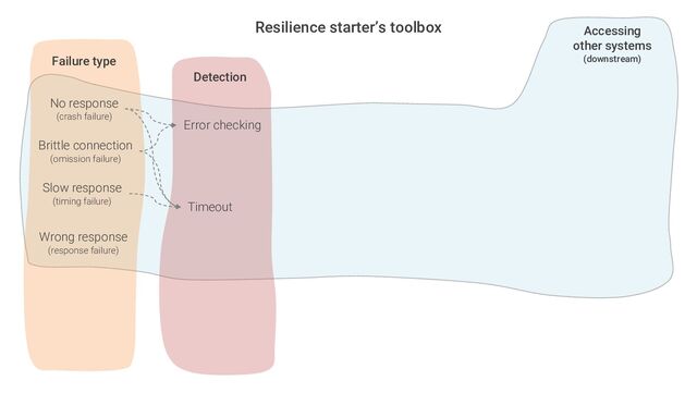 Detection
Resilience starter’s toolbox
No response
(crash failure)
Brittle connection
(omission failure)
Failure type
Slow response
(timing failure)
Accessing
other systems
(downstream)
Wrong response
(response failure)
Error checking
Timeout
