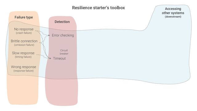 Detection
Resilience starter’s toolbox
No response
(crash failure)
Brittle connection
(omission failure)
Failure type
Slow response
(timing failure)
Accessing
other systems
(downstream)
Wrong response
(response failure)
Error checking
Timeout
Circuit
breaker
