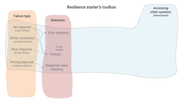 Detection
Resilience starter’s toolbox
No response
(crash failure)
Brittle connection
(omission failure)
Failure type
Slow response
(timing failure)
Accessing
other systems
(downstream)
Wrong response
(response failure)
Error checking
Timeout
Response value
checking
Circuit
breaker
