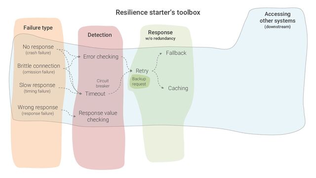 Response
w/o redundancy
Resilience starter’s toolbox
No response
(crash failure)
Brittle connection
(omission failure)
Failure type
Detection
Slow response
(timing failure)
Error checking
Timeout
Response value
checking
Accessing
other systems
(downstream)
Wrong response
(response failure)
Retry
Fallback
Caching
Circuit
breaker
Backup
request

