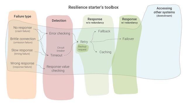 Response
w/ redundancy
Response
w/o redundancy
Resilience starter’s toolbox
No response
(crash failure)
Brittle connection
(omission failure)
Failure type
Detection
Slow response
(timing failure)
Error checking
Timeout
Response value
checking
Accessing
other systems
(downstream)
Wrong response
(response failure)
Retry
Fallback
Caching
Failover
Circuit
breaker
Backup
request
