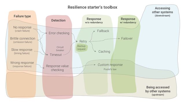 Being accessed
by other systems
(upstream)
Resilience starter’s toolbox
No response
(crash failure)
Brittle connection
(omission failure)
Failure type
Detection Response
w/o redundancy
Slow response
(timing failure)
Error checking
Timeout
Fallback
Caching
Failover
Retry
Response value
checking
Accessing
other systems
(downstream)
Response
w/ redundancy
Wrong response
(response failure)
Custom response
Circuit
breaker
Postel’s law
Backup
request
