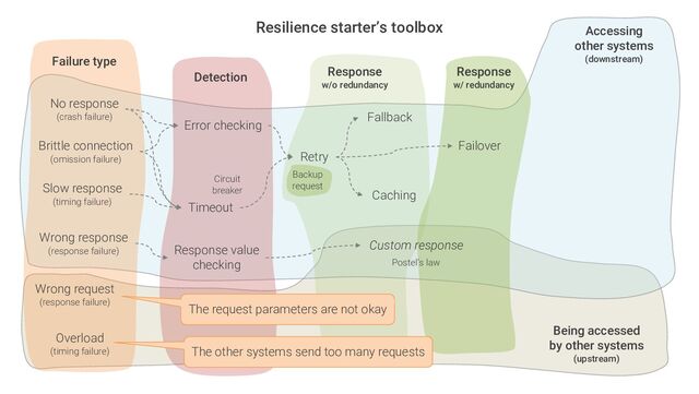 Resilience starter’s toolbox
No response
(crash failure)
Brittle connection
(omission failure)
Failure type
Detection Response
w/o redundancy
Slow response
(timing failure)
Wrong request
(response failure)
Error checking
Timeout
Fallback
Caching
Failover
Retry
Response value
checking
Accessing
other systems
(downstream)
Being accessed
by other systems
(upstream)
Overload
(timing failure)
Response
w/ redundancy
Wrong response
(response failure)
Custom response
Circuit
breaker
Postel’s law
The request parameters are not okay
The other systems send too many requests
Backup
request

