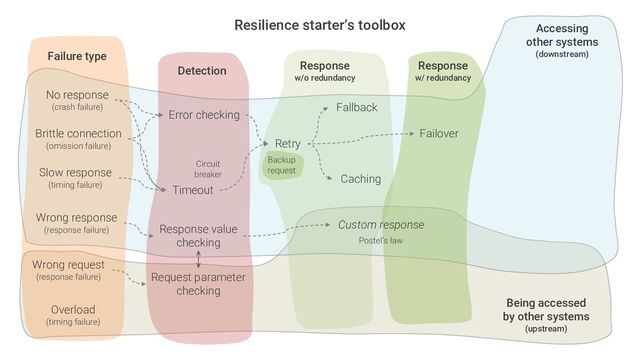 Resilience starter’s toolbox
No response
(crash failure)
Brittle connection
(omission failure)
Failure type
Detection Response
w/o redundancy
Slow response
(timing failure)
Wrong request
(response failure)
Error checking
Timeout
Fallback
Caching
Failover
Retry
Response value
checking
Accessing
other systems
(downstream)
Being accessed
by other systems
(upstream)
Overload
(timing failure)
Response
w/ redundancy
Wrong response
(response failure)
Custom response
Circuit
breaker
Postel’s law
Request parameter
checking
Backup
request
