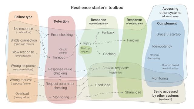 Resilience starter’s toolbox
No response
(crash failure)
Brittle connection
(omission failure)
Failure type
Detection Response
w/o redundancy Complement
Slow response
(timing failure)
Wrong request
(response failure)
Error checking
Timeout
Fallback
Caching
Failover
Retry
Response value
checking
Shed load
Share load
Monitoring
Idempotency
Accessing
other systems
(downstream)
Being accessed
by other systems
(upstream)
Overload
(timing failure)
Response
w/ redundancy
Request parameter
checking
Wrong response
(response failure)
Custom response
Temporal
decoupling
Circuit
breaker
Quorum based
reads & writes
Postel’s law
Graceful startup
Monitoring
Backup
request
