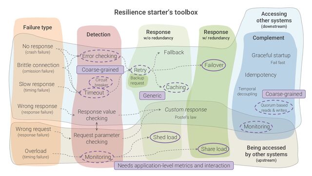 Resilience starter’s toolbox
No response
(crash failure)
Brittle connection
(omission failure)
Failure type
Detection Response
w/o redundancy Complement
Slow response
(timing failure)
Wrong request
(response failure)
Error checking
Timeout
Fallback
Caching
Failover
Retry
Response value
checking
Shed load
Share load
Monitoring
Idempotency
Accessing
other systems
(downstream)
Being accessed
by other systems
(upstream)
Overload
(timing failure)
Response
w/ redundancy
Request parameter
checking
Wrong response
(response failure)
Custom response
Temporal
decoupling
Circuit
breaker
Quorum based
reads & writes
Postel’s law
Graceful startup
Monitoring
Fail fast
Coarse-grained
Generic
Needs application-level metrics and interaction
Coarse-grained
Backup
request
