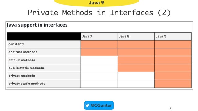@CGuntur
Private Methods in Interfaces (2)
5
Java 9
