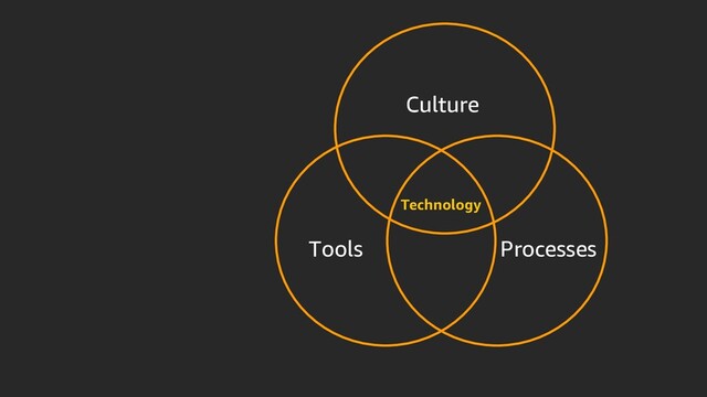 Tools Processes
Culture
Technology
