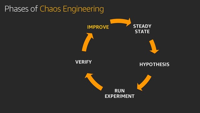 STEADY
STATE
HYPOTHESIS
RUN
EXPERIMENT
VERIFY
IMPROVE
Phases of Chaos Engineering
