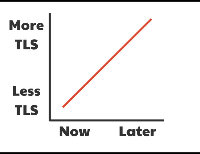 Now Later
Less

TLS
More

TLS

