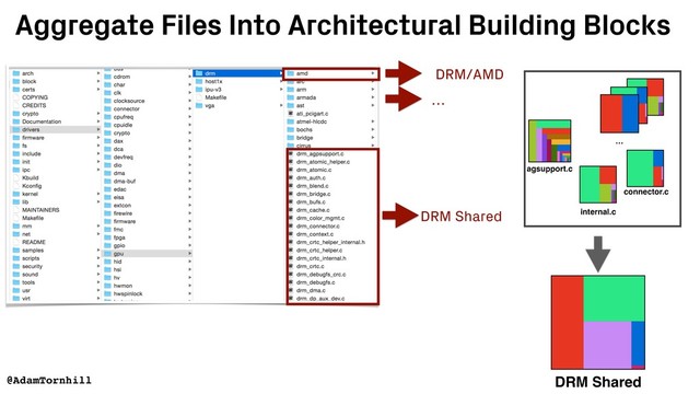 DRM Shared
DRM/AMD
…
Aggregate Files Into Architectural Building Blocks
@AdamTornhill
agsupport.c
internal.c
…
connector.c
DRM Shared
