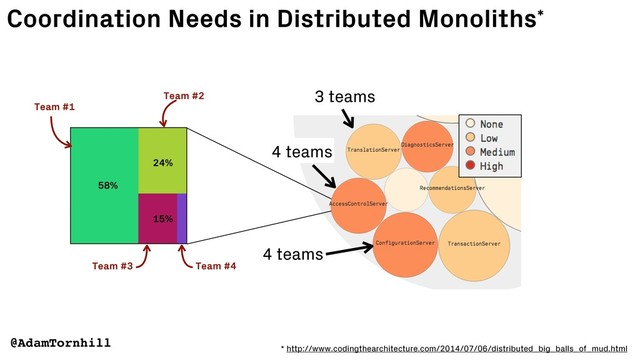 Coordination Needs in Distributed Monoliths*
3 teams
4 teams
4 teams
* http://www.codingthearchitecture.com/2014/07/06/distributed_big_balls_of_mud.html
58%
24%
15%
Team #1
Team #2
Team #3 Team #4
@AdamTornhill
