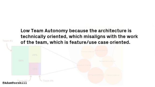 @AdamTornhill
Low Team Autonomy because the architecture is
technically oriented, which misaligns with the work
of the team, which is feature/use case oriented.

