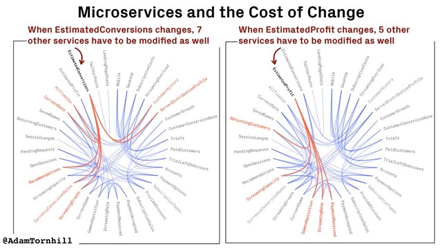 Microservices and the Cost of Change
When EstimatedProﬁt changes, 5 other
services have to be modiﬁed as well
When EstimatedConversions changes, 7
other services have to be modiﬁed as well
@AdamTornhill

