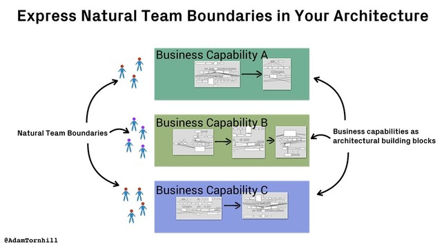 @AdamTornhill
Express Natural Team Boundaries in Your Architecture
Business Capability A
Business Capability C
Business capabilities as
architectural building blocks
Business Capability B
Natural Team Boundaries
