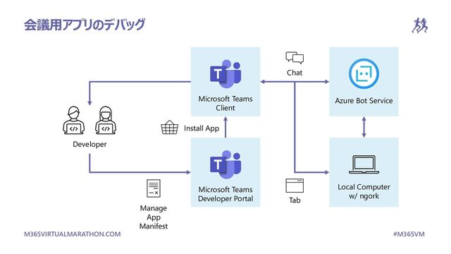 M365VIRTUALMARATHON.COM #M365VM
会議用アプリのデバッグ
Developer
Microsoft Teams
Client
Microsoft Teams
Developer Portal
Azure Bot Service
Local Computer
w/ ngork
Manage
App
Manifest
Install App
Chat
Tab
