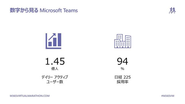 M365VIRTUALMARATHON.COM #M365VM
数字から見る Microsoft Teams
1.45
億人
デイリー アクティブ
ユーザー数
94
%
日経 225
採用率
