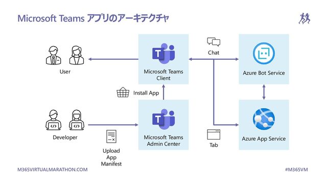 M365VIRTUALMARATHON.COM #M365VM
Microsoft Teams アプリのアーキテクチャ
User
Developer
Microsoft Teams
Client
Microsoft Teams
Admin Center
Azure Bot Service
Azure App Service
Upload
App
Manifest
Install App
Chat
Tab
