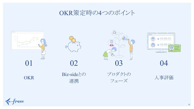 　
16
OKR
OKR策定時の4つのポイント
01
Biz-sideとの
連携
02
プロダクトの
フェーズ
03
人事評価
04
