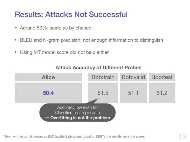 Results: Attacks Not Successful
‣ Around 50%: same as by chance

‣ BLEU and N-gram precision: not enough information to distinguish

‣ Using MT model score did not help either
13
Alice Bob:train Bob:valid Bob:test
50.4 51.5 51.1 51.2
Attack Accuracy of Diﬀerent Probes
Accuracy low even for
Classiﬁer in-sample data
→ Overﬁtting is not the problem
* Even with external resources (MT Quality Estimation model or BERT), the results were the same.
