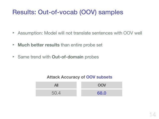 Results: Out-of-vocab (OOV) samples
‣ Assumption: Model will not translate sentences with OOV well

‣ Much better results than entire probe set

‣ Same trend with Out-of-domain probes
14
All OOV
50.4 68.0
Attack Accuracy of OOV subsets
