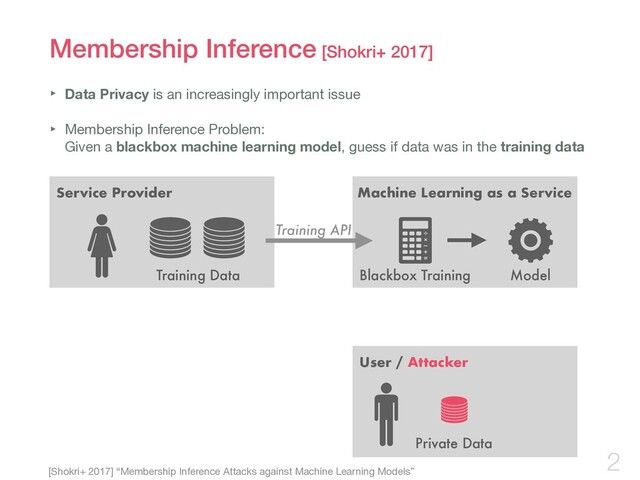 Membership Inference [Shokri+ 2017]
‣ Data Privacy is an increasingly important issue

‣ Membership Inference Problem:  
Given a blackbox machine learning model, guess if data was in the training data
2
[Shokri+ 2017] “Membership Inference Attacks against Machine Learning Models”
Service Provider Machine Learning as a Service
Blackbox Training Model
User / Attacker
Training Data
Private Data
Training API

