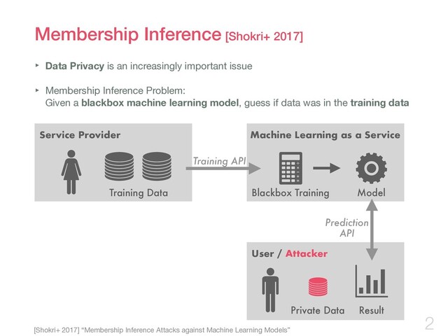 Membership Inference [Shokri+ 2017]
‣ Data Privacy is an increasingly important issue

‣ Membership Inference Problem:  
Given a blackbox machine learning model, guess if data was in the training data
2
[Shokri+ 2017] “Membership Inference Attacks against Machine Learning Models”
Service Provider Machine Learning as a Service
Blackbox Training Model
User / Attacker
Training Data
Private Data Result
Training API
Prediction
API
