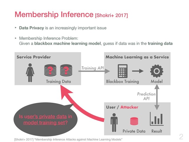 Membership Inference [Shokri+ 2017]
‣ Data Privacy is an increasingly important issue

‣ Membership Inference Problem:  
Given a blackbox machine learning model, guess if data was in the training data
2
[Shokri+ 2017] “Membership Inference Attacks against Machine Learning Models”
Service Provider Machine Learning as a Service
Blackbox Training Model
User / Attacker
Training Data
Private Data Result
Training API
Prediction
API
? ?
Is user’s private data in
model training set?
