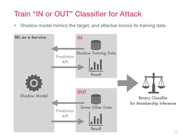 Train “IN or OUT” Classiﬁer for Attack
4
ML as a Service
Shadow Training Data
Shadow Model
Prediction
API
Result
IN
Binary Classiﬁer
for Membership Inference
Some Other Data
Prediction
API
Result
OUT
‣ Shadow model mimics the target, and attacker knows its training data

