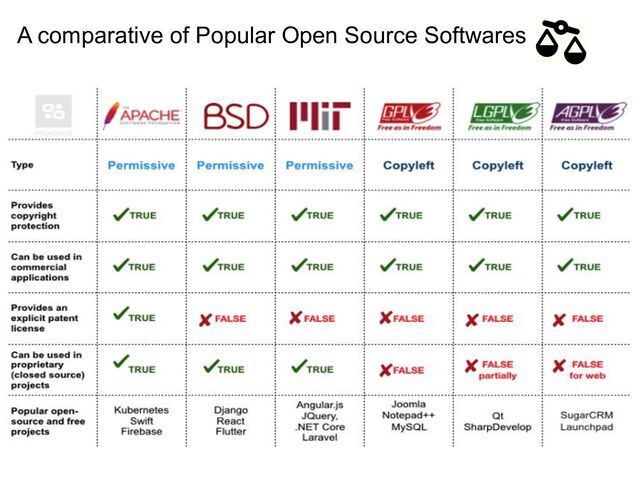 A comparative of Popular Open Source Softwares
