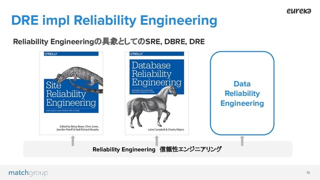 19
DRE impl Reliability Engineering
Reliability Engineering　信頼性エンジニアリング
Data
Reliability
Engineering
Reliability Engineeringの具象としてのSRE, DBRE, DRE
