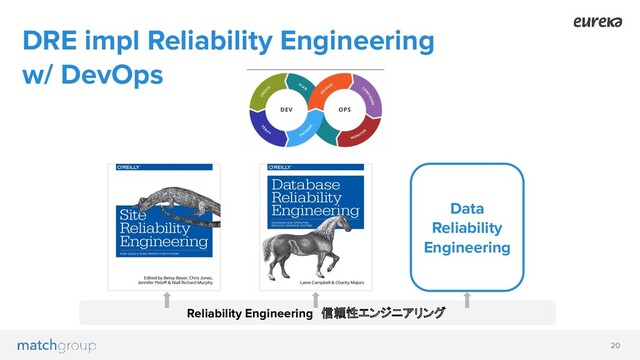 20
DRE impl Reliability Engineering
w/ DevOps
Reliability Engineering　信頼性エンジニアリング
Data
Reliability
Engineering
