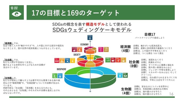 17の⽬標と169のターゲット
16
SDGsの概念を表す構造モデルとして使われる
SDGsウェディングケーキモデル
経済圏
（4個）
社会圏
（8個）
⽣物圏
（4個）
⽬標17
パートナーシップで達成しよう
⽬標6．安全な⽔とトイレを世界中に
⽬標13．気候変動に具体的な対策を
⽬標14．海の豊かさを守ろう
⽬標15．陸の豊かさも守ろう
⽬標1．貧困をなくそう
⽬標2．飢餓をゼロに
⽬標3．すべての⼈に健康と福祉を
⽬標4．質の⾼い教育をみんなに
⽬標5．ジェンダー平等を実現しよう
⽬標7．エネルギーをみんなに そして
クリーンに
⽬標11．住み続けられるまちづくりを
⽬標16．平和と公正をすべての⼈に
⽬標8．働きがいも経済成⻑も
⽬標9．産業と技術⾰新の基盤をつくろう
⽬標10．⼈や国の不平等をなくそう
⽬標12．つくる責任 つかう責任
「⽣物圏」は、
私たちが地球上で暮らす上で必要不可⽋な要素である海や森
林などの“環境問題”や、“気候変動”についての⽬標が含まれ
ています。
持続可能な「社会圏」「経済圏」を⽀えるためにも、
その⼟台となる「⽣物圏」のそれぞれの⽬標を達成しなけれ
ばならないのです。
「社会圏」では、
私たち⼈間が不⾃由なく⽣活し、
働けるような世界を作り上げるための⽬標が
含まれています。
「経済圏」では、
社会で働く⼈々の“働きやすさ”や、⼈や国に対する差別や偏⾒を
なくすことで、国や世界の経済発展につながるとしています。
