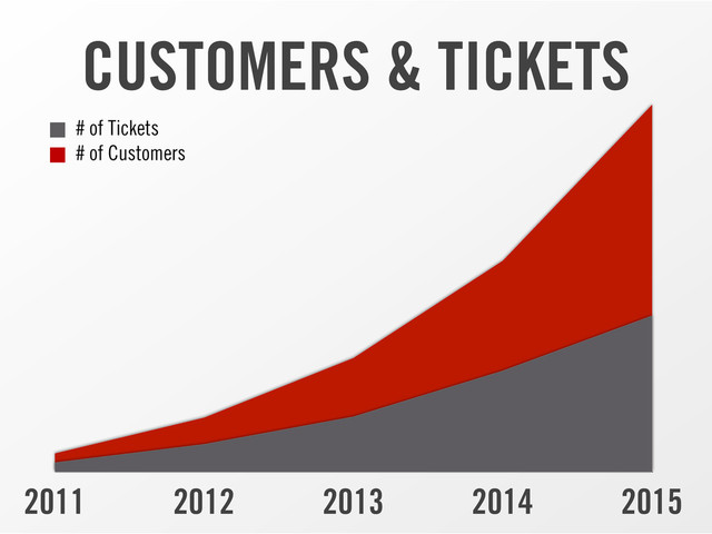 2011 2012 2013 2014 2015
CUSTOMERS & TICKETS
# of Tickets
# of Customers

