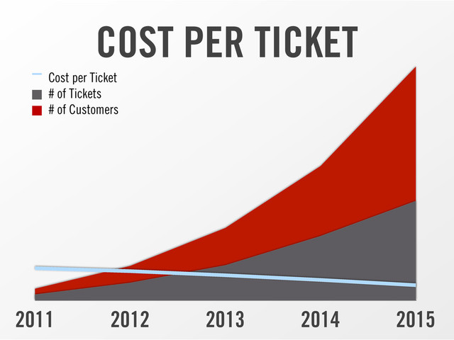 2011 2012 2013 2014 2015
COST PER TICKET
Cost per Ticket
# of Tickets
# of Customers
