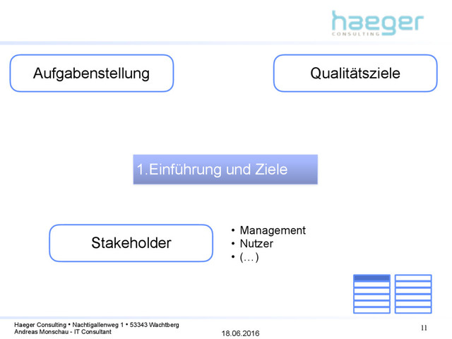 18.06.2016
Haeger Consulting • Nachtigallenweg 1 • 53343 Wachtberg
Andreas Monschau - IT Consultant
11
1.Einführung und Ziele
Aufgabenstellung Qualitätsziele
Stakeholder
• Management
• Nutzer
• (…)
