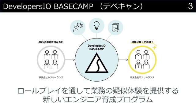 3
DevelopersIO BASECAMP （デベキャン）
ロールプレイを通して業務の疑似体験を提供する
新しいエンジニア育成プログラム
